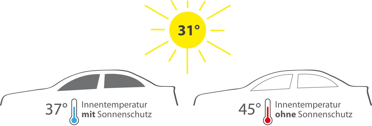 Grafik zur Innentemperatur eines fahrzeugs bei 31° C Außentemperatur mit und ohne Sonnenschutz